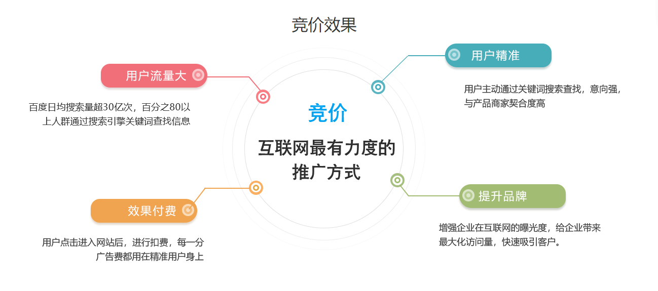 濰坊百度競價托管